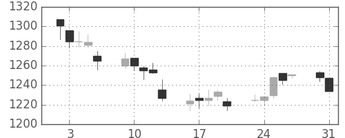 味の素の日足チャート(2004年8月)