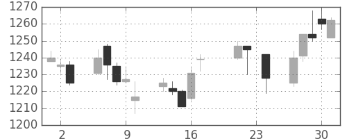 味の素の日足チャート(2004年9月)