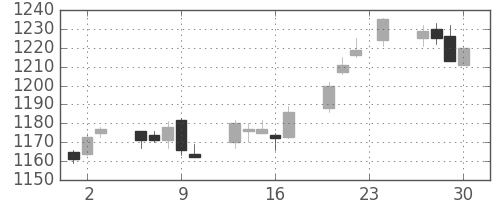 味の素の日足チャート(2004年12月)