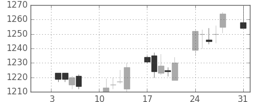 味の素の日足チャート(2005年1月)