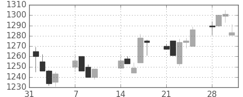 味の素の日足チャート(2005年2月)