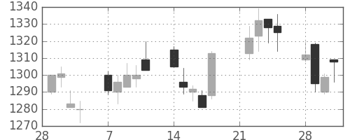 味の素の日足チャート(2005年3月)