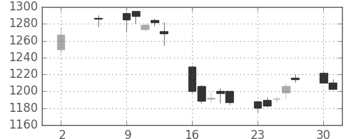 味の素の日足チャート(2005年5月)