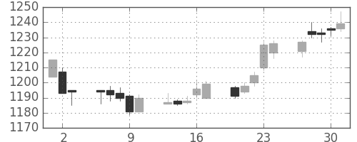 味の素の日足チャート(2005年6月)