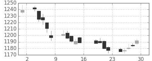 味の素の日足チャート(2005年7月)
