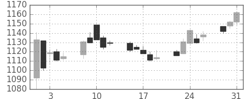 味の素の日足チャート(2005年8月)