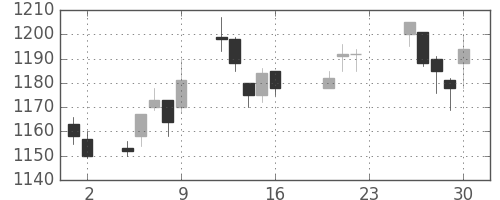 味の素の日足チャート(2005年9月)