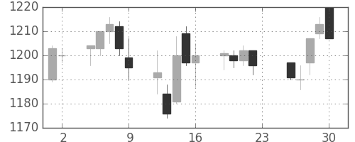 味の素の日足チャート(2005年12月)