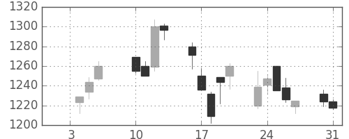 味の素の日足チャート(2006年1月)
