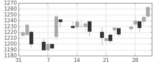 味の素の日足チャート(2006年2月)