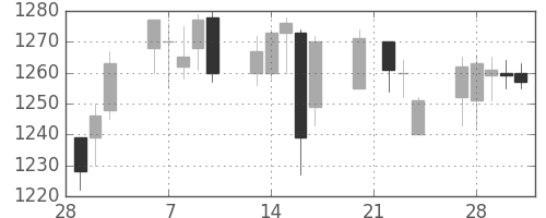 味の素の日足チャート(2006年3月)