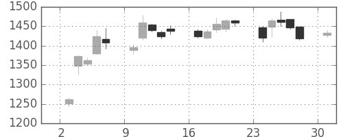 味の素の日足チャート(2006年4月)