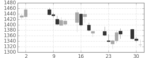 味の素の日足チャート(2006年5月)