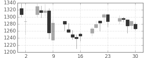 味の素の日足チャート(2006年6月)