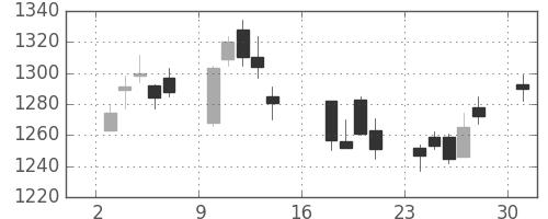 味の素の日足チャート(2006年7月)