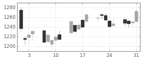 味の素の日足チャート(2006年8月)