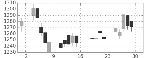 味の素の日足チャート(2006年9月)