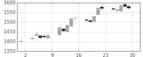 味の素の日足チャート(2006年12月)
