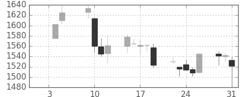 味の素の日足チャート(2007年1月)