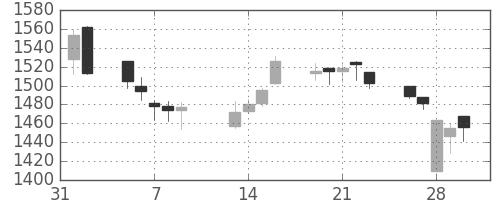味の素の日足チャート(2007年2月)