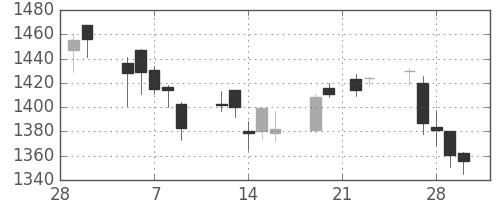 味の素の日足チャート(2007年3月)