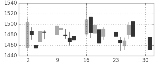 味の素の日足チャート(2007年4月)