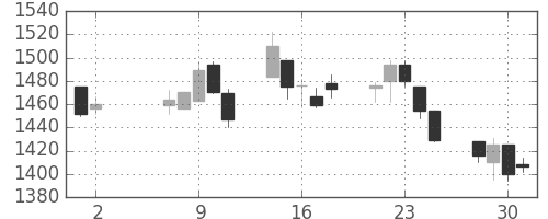 味の素の日足チャート(2007年5月)