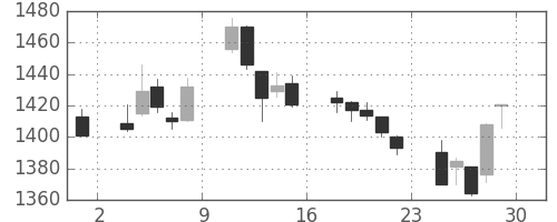 味の素の日足チャート(2007年6月)