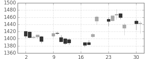 味の素の日足チャート(2007年7月)