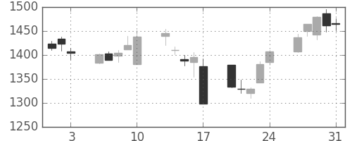 味の素の日足チャート(2007年8月)