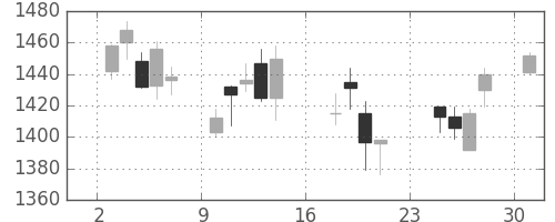 味の素の日足チャート(2007年9月)