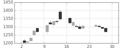 味の素の日足チャート(2007年12月)