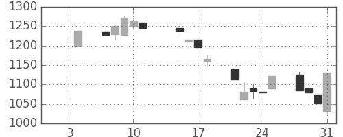 味の素の日足チャート(2008年1月)