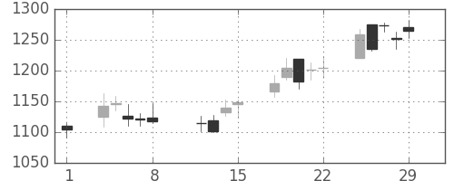 味の素の日足チャート(2008年2月)