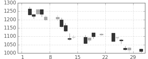 味の素の日足チャート(2008年3月)