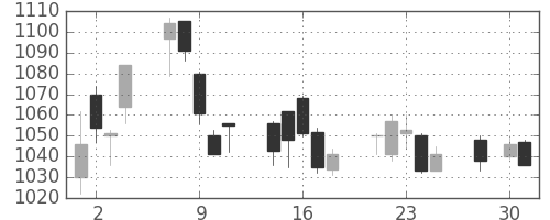 味の素の日足チャート(2008年4月)