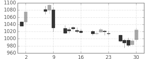 味の素の日足チャート(2008年5月)