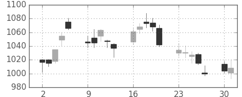 味の素の日足チャート(2008年6月)