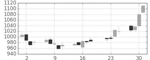 味の素の日足チャート(2008年7月)