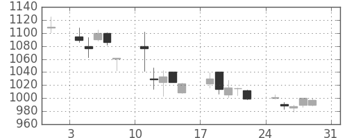 味の素の日足チャート(2008年8月)