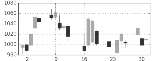 味の素の日足チャート(2008年9月)