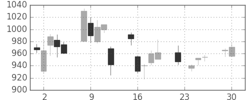 味の素の日足チャート(2008年12月)