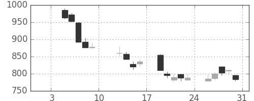 味の素の日足チャート(2009年1月)