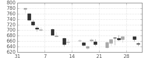 味の素の日足チャート(2009年2月)