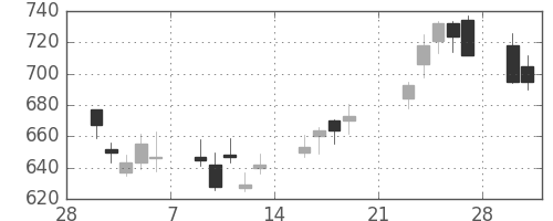 味の素の日足チャート(2009年3月)