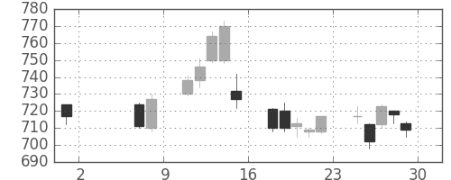 味の素の日足チャート(2009年5月)