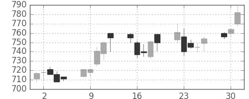 味の素の日足チャート(2009年6月)