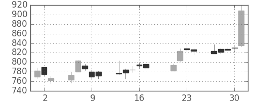味の素の日足チャート(2009年7月)
