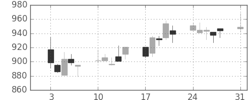 味の素の日足チャート(2009年8月)