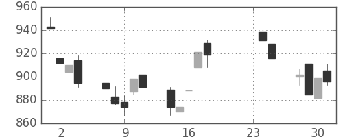 味の素の日足チャート(2009年9月)